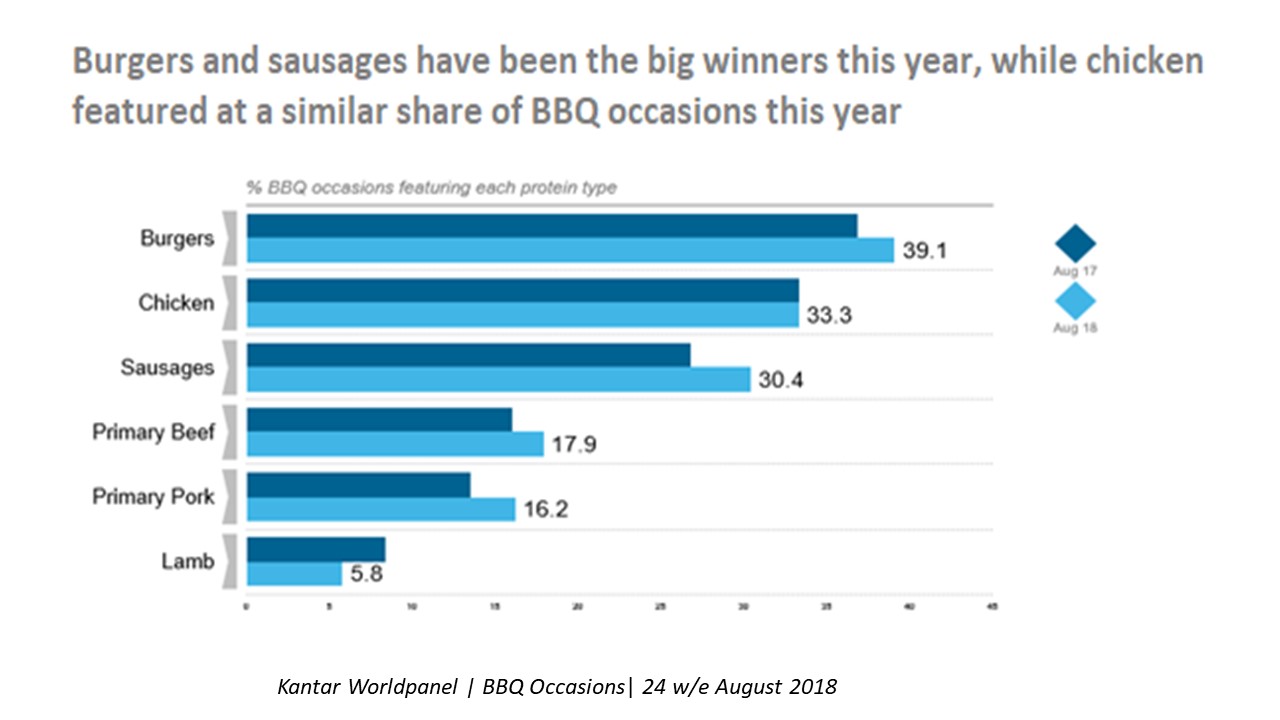 The chart shows that burgers, sausages, primary beef and primary pork all featured at a larger percentage of BBQ occasions in August 2018 when compared to August 2017. Chicken featured at the same amount of occasions and lamb featured at less occasions this year.